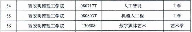 喜讯！西安明德理工学院新增三个学士学位授权专业